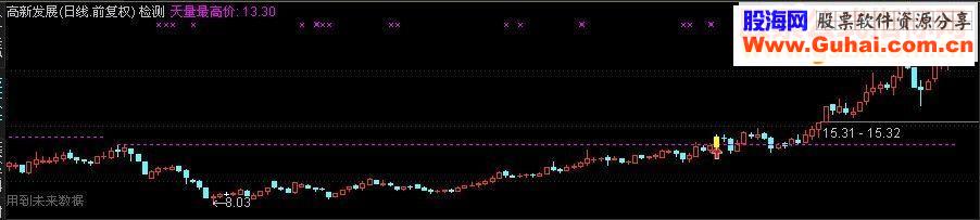 通达信突破天量最高价波罗特版主图选股公式幅图