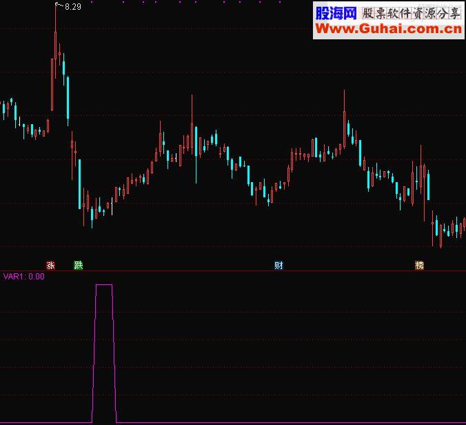 通达信起涨点等5个公式 副图/选股源码