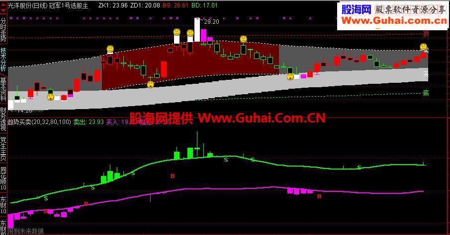 通达信趋势买卖源码副图