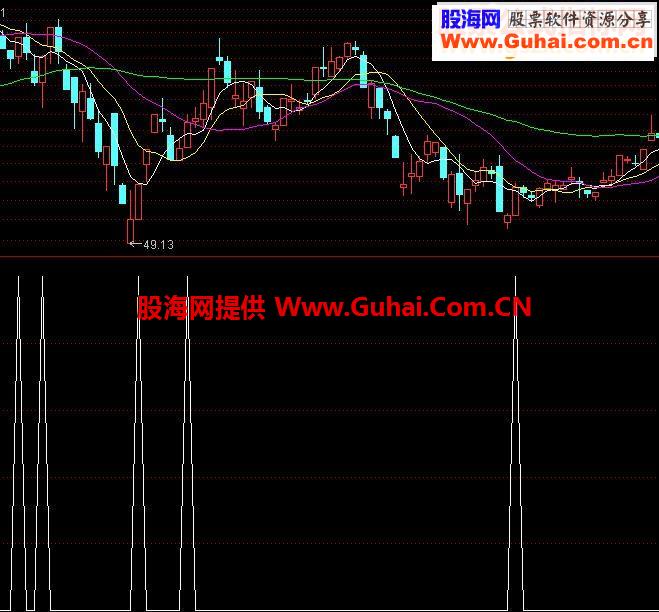 通达信超牛选股副图选股自用经典指标分享