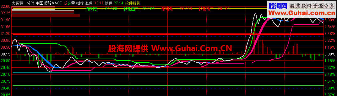 通达信股价预测分时主图公式