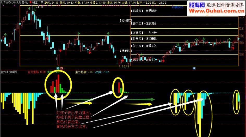 通达信主力清洗选股指标公式