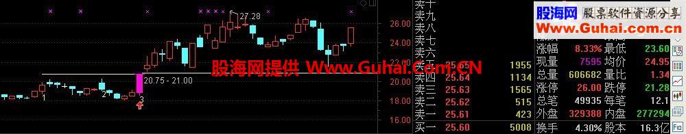 通达信过三峰（理想INSANE)版本选股 主图 幅图