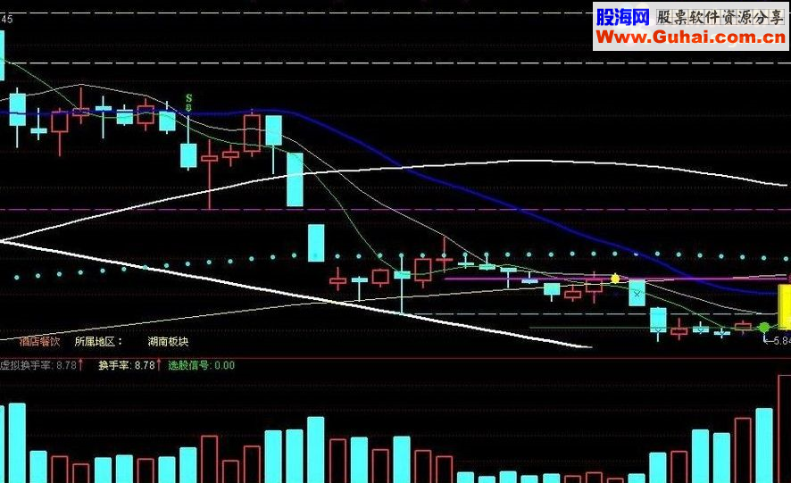 通达信突破整理平台源码=抄底杀手锏绝密！！