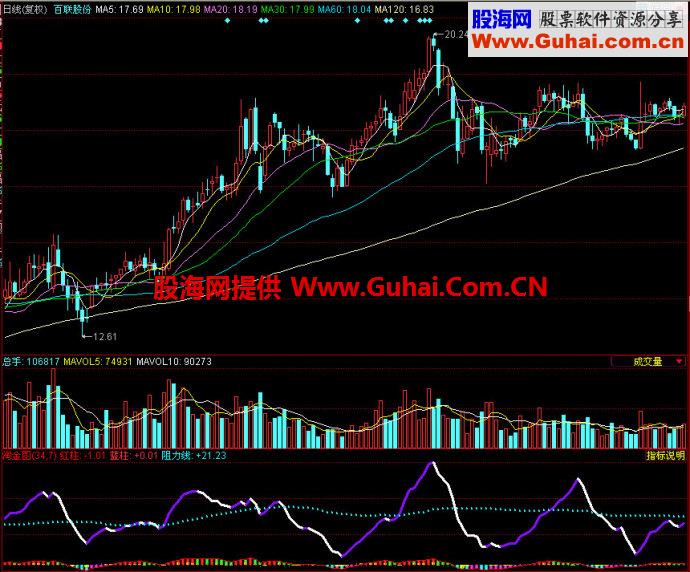 同花顺淘金图副图指标