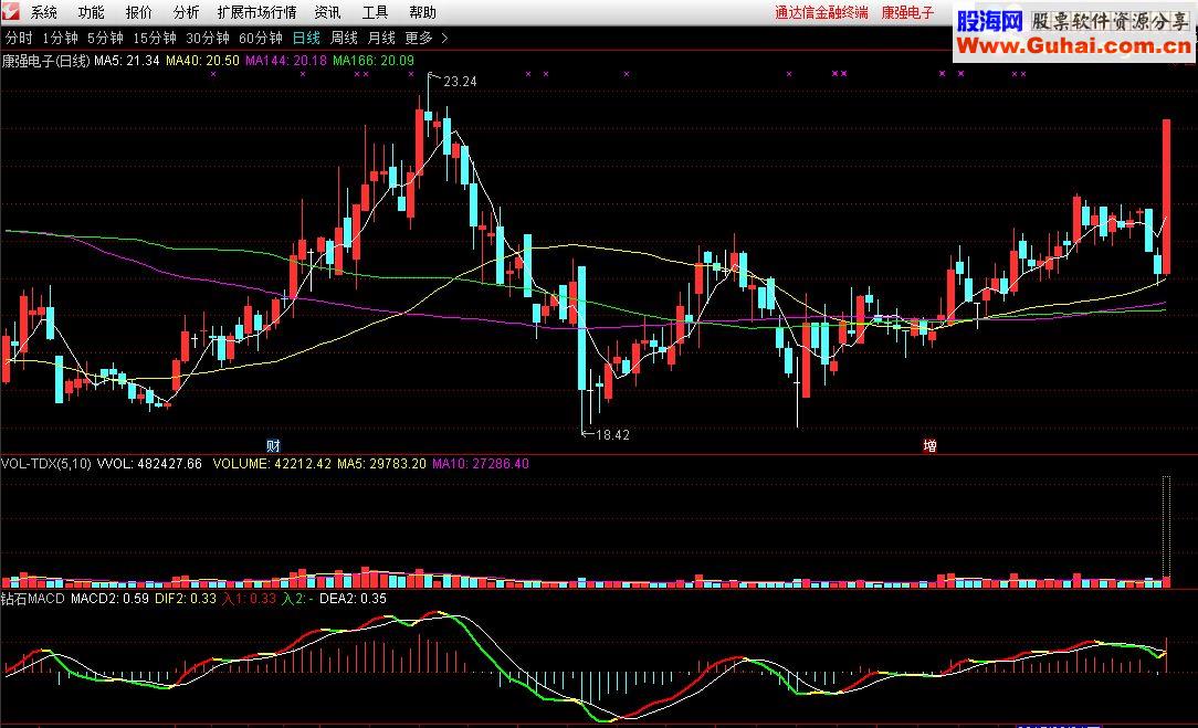 通达信强劲、强势选股指标，埋伏涨停指标