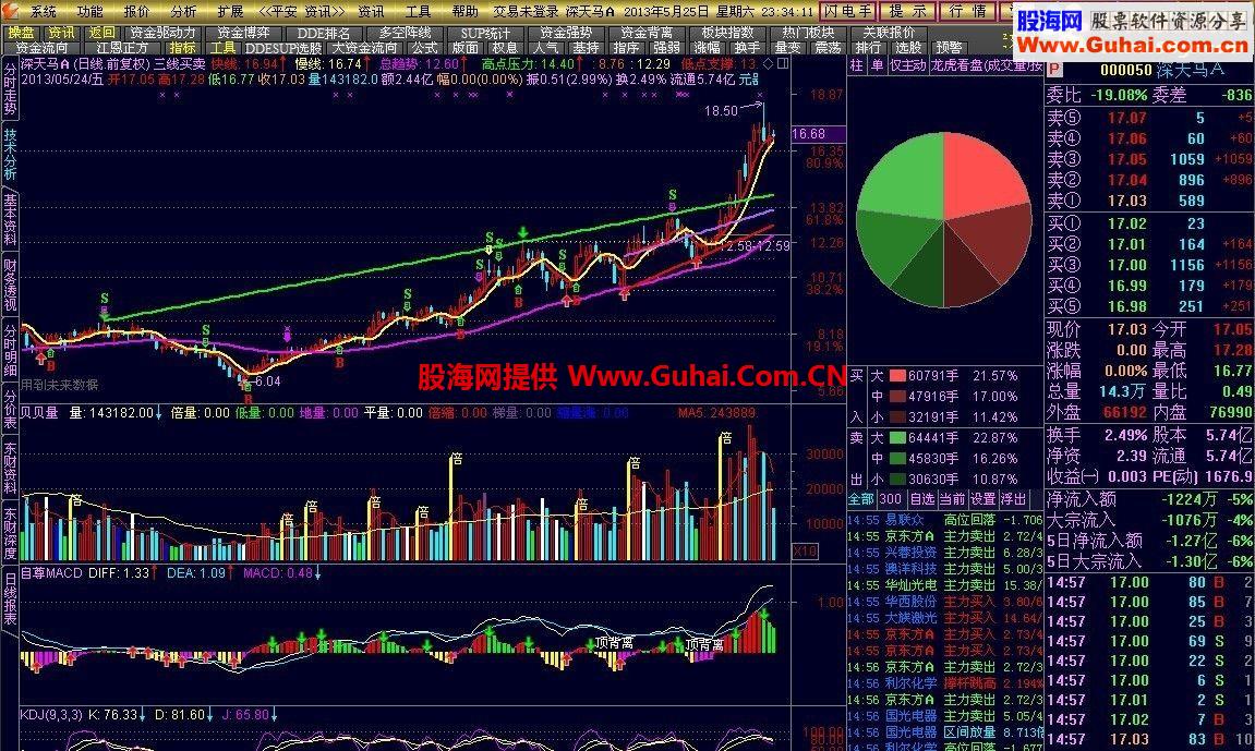 只抓牛股，无敌主图，无未来，一看就懂