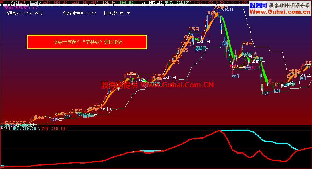 通达信奇特线副图公式源码