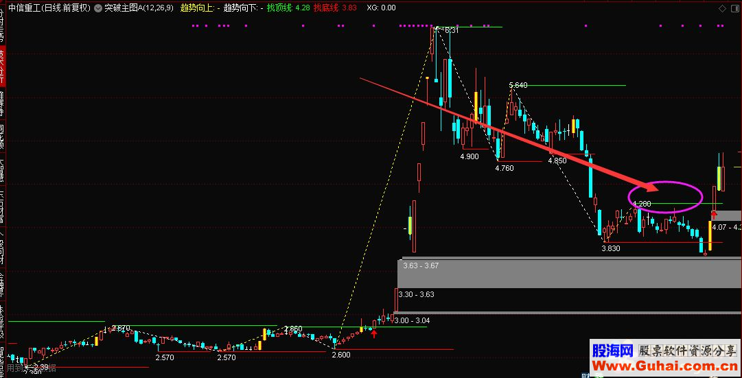 通达信突破指标公式主图K线图突破盘整前高平台
