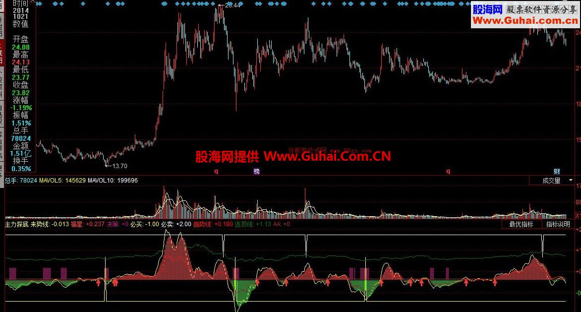 主力探底副图公式