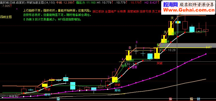 通达信分享一个指标“突破”（源码主图 贴图