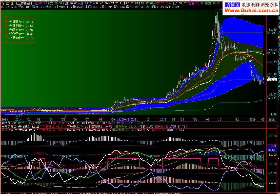 通达信分流资金升级版副图源码飞狐