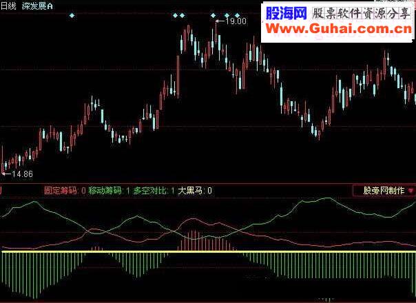 同花顺大黑马选股指标公式