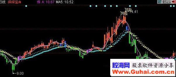 同花顺风险猛虎主图指标公式