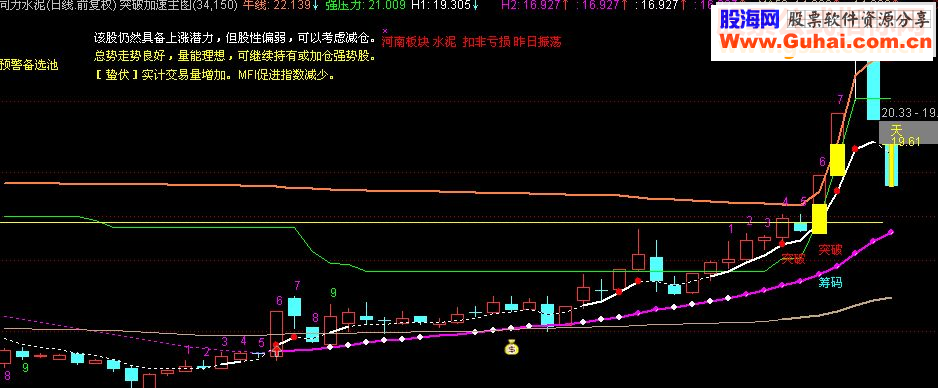 通达信分享一个指标“突破”（源码主图 贴图