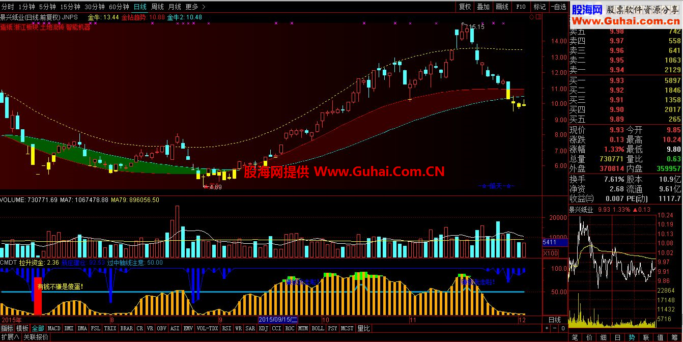 通达信金牛趋势主图公式、源码