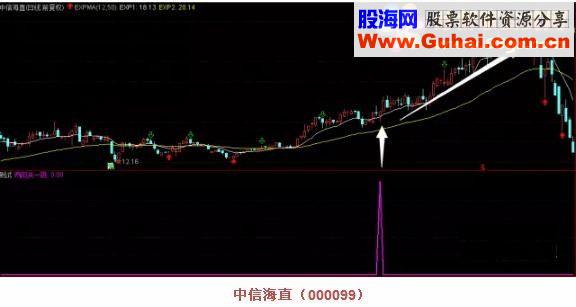 通达信“两阳一阴”多方炮（源码 副图/选股贴图）