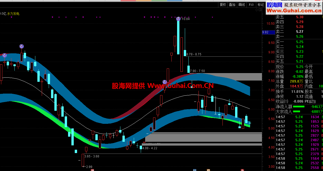 通达信运动趋势主图公式源码 
