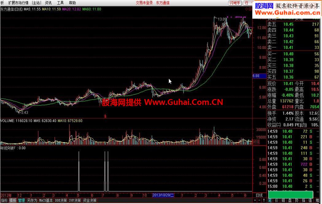 年线突破指标源码附图