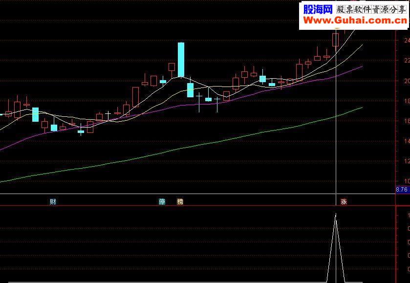 通达信神龙出击指标副图/选股贴图