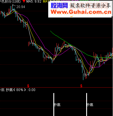 通达信真正用于实战的抄底指标，成功率89%