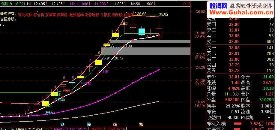 通达信分享一个指标“突破”（源码主图 贴图