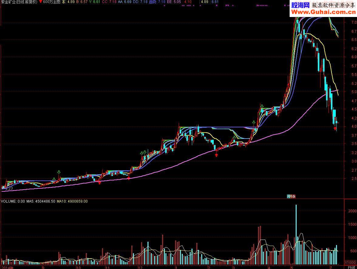 通达信600万主图指标公式主图