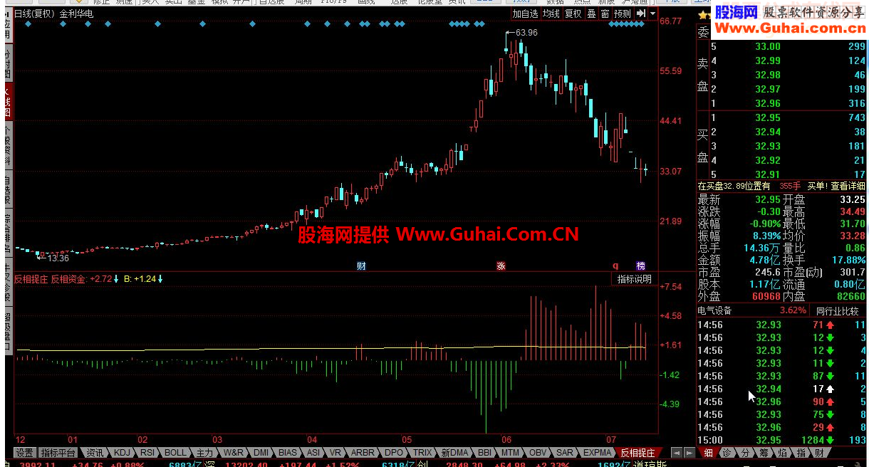 同花顺反相捉庄绿毛倍缩以上最好紧急撤离