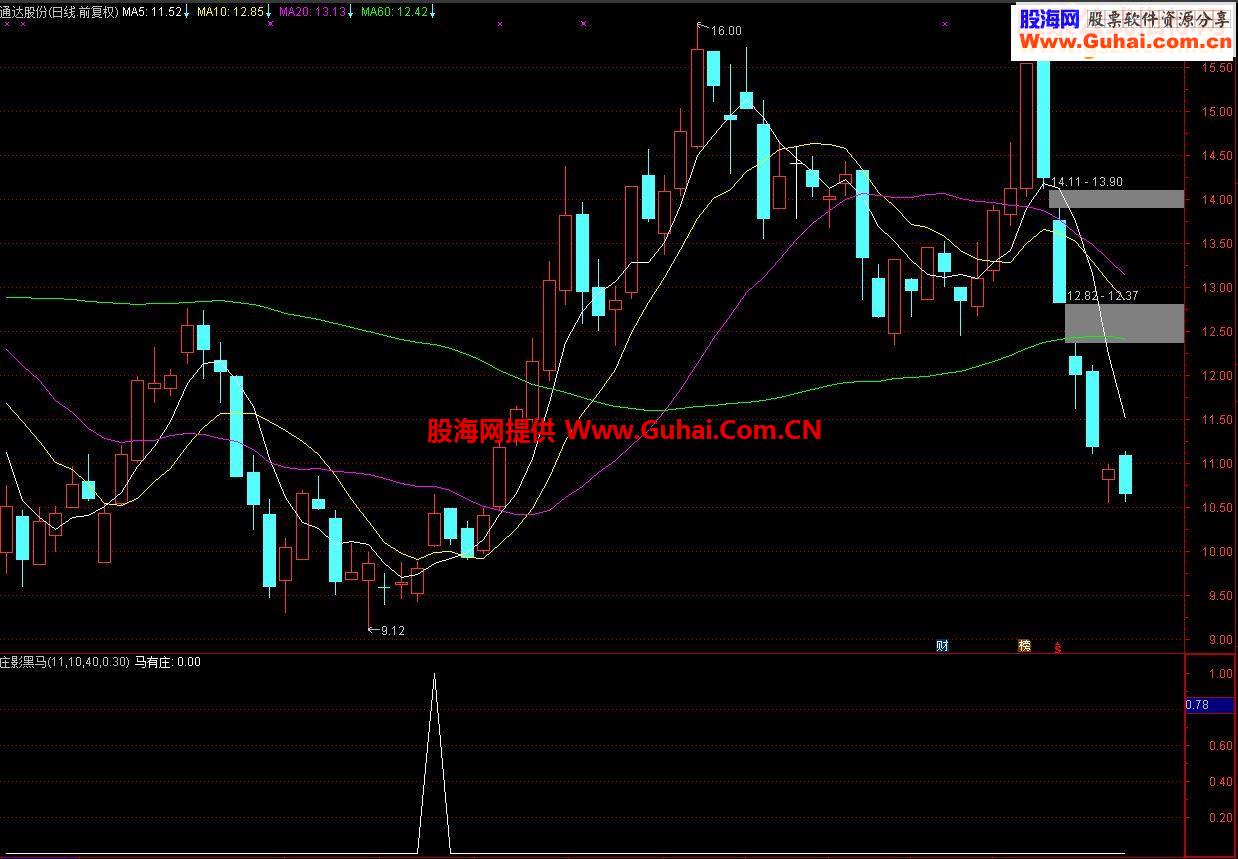通达信庄影黑马指标副图/选股贴图 无未来