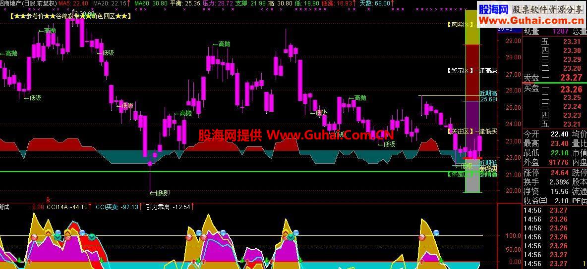 耐人回味的通达信填色四区谷峰参考线操盘主图指标
