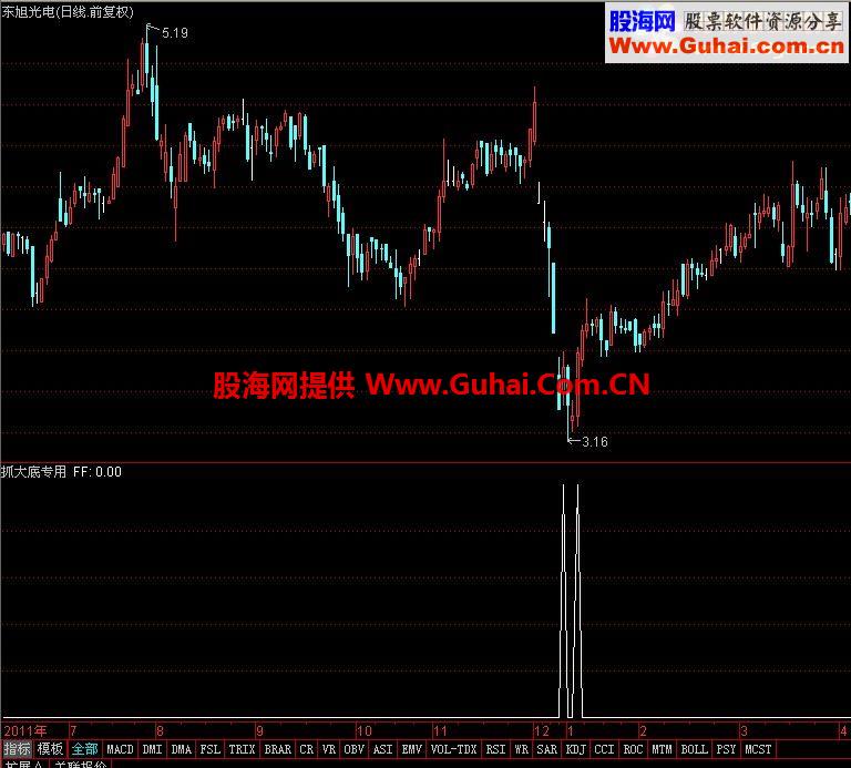 通达信黄金抄底纯情版副图指标 