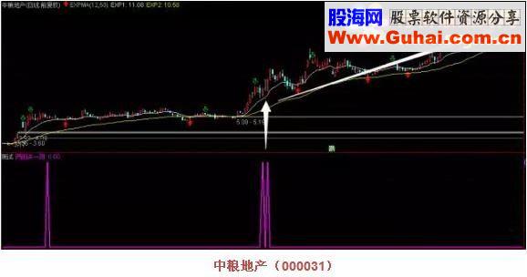 通达信“两阳一阴”多方炮（源码 副图/选股贴图）