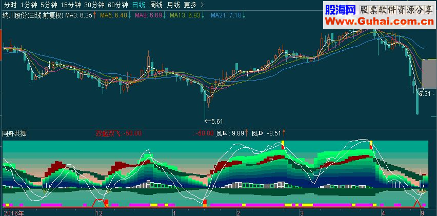 通达信同舟共舞指标公式