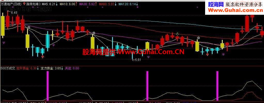 我认为最好用的指标不看后悔（拉升资金,主力资金）