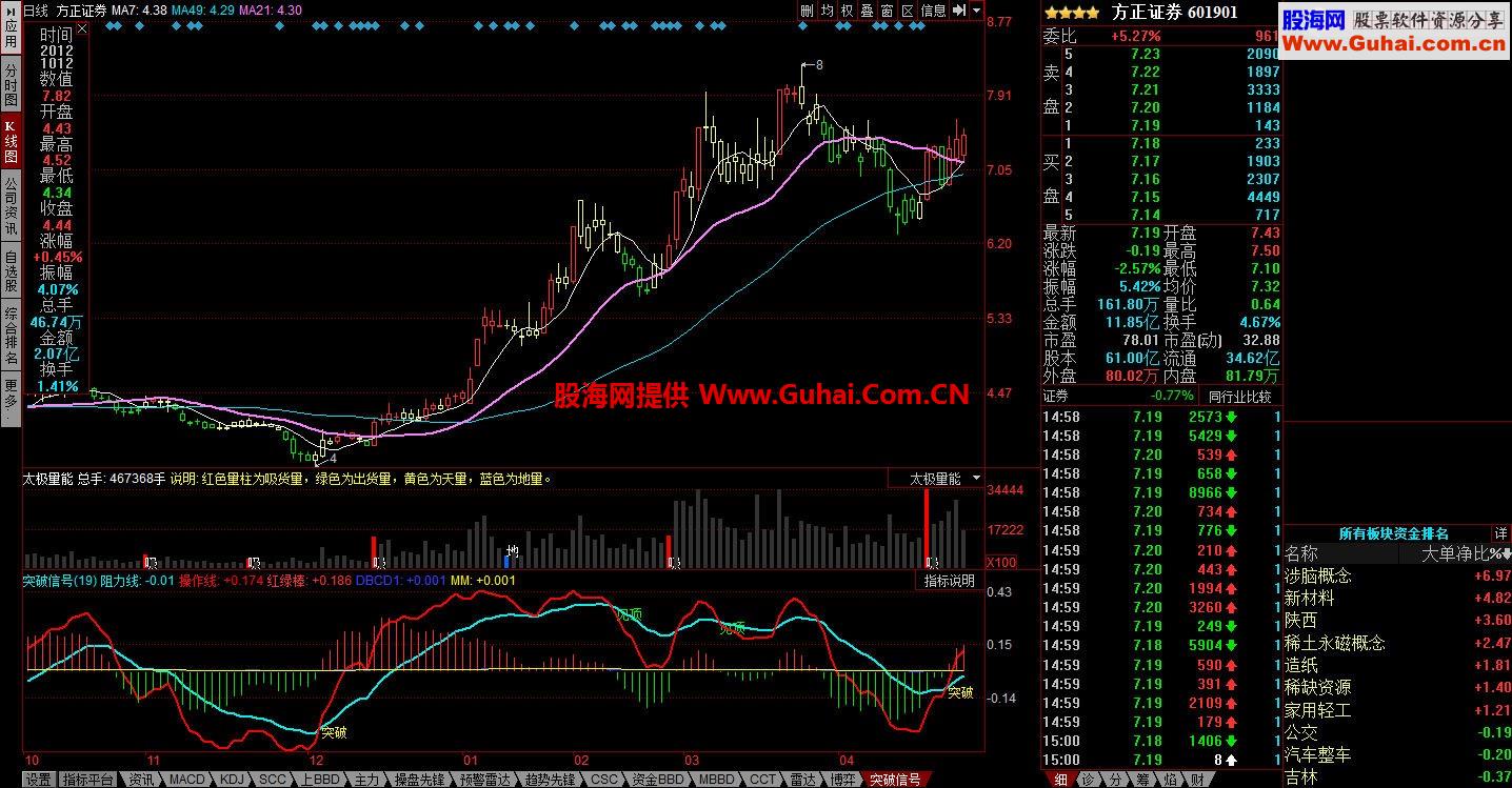 突破信号