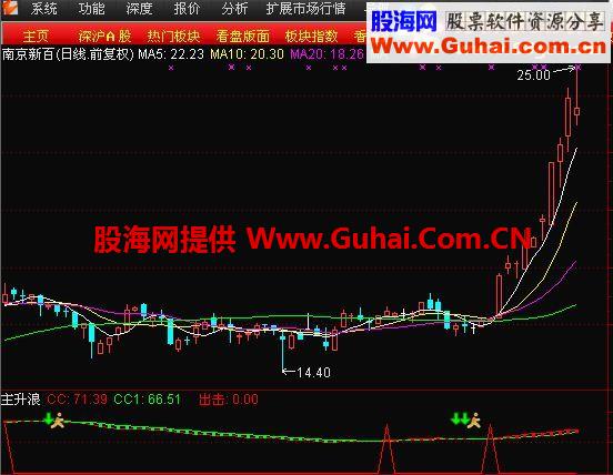有了这个指标，再也不会错过主升浪了 无未来