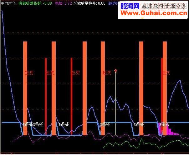 通达信最牛抄底副图指标公式