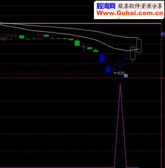 通达信底部黑马源码