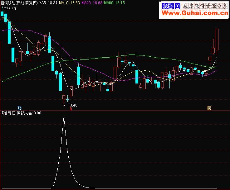 通达信底部来临精准的寻低指标源码副图