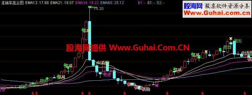 通达信准确率很高的主图指标 无未来