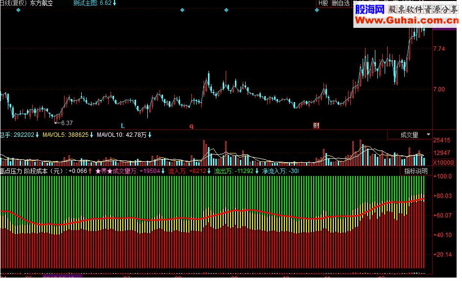 同花顺高点压力 资金监控副图指标 源码
