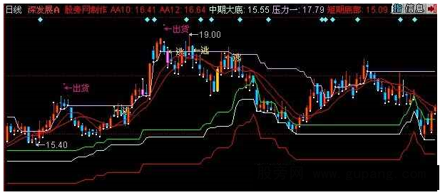 同花顺一招制胜主图指标公式