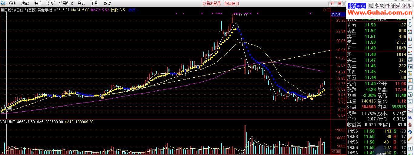 通达信黄金手指指标主图