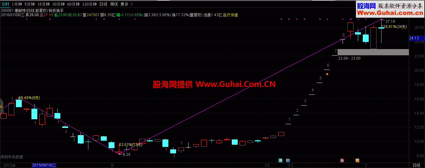 通达信转折换手主图公式源码 