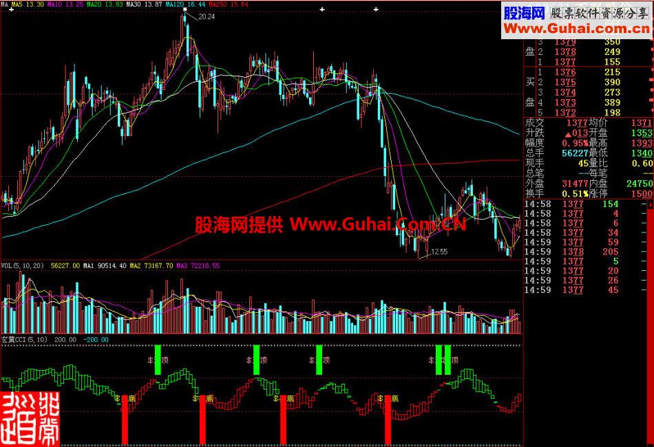 大智慧玄黄CCI副图指标