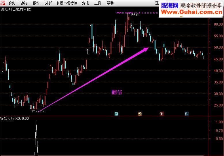 通达信猎手指标—[捉妖大师]（源码选股贴图无未来不漂移）