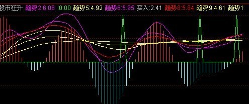 通达信股市狂升公式 好不好不多说，自己看，有图才有真相
