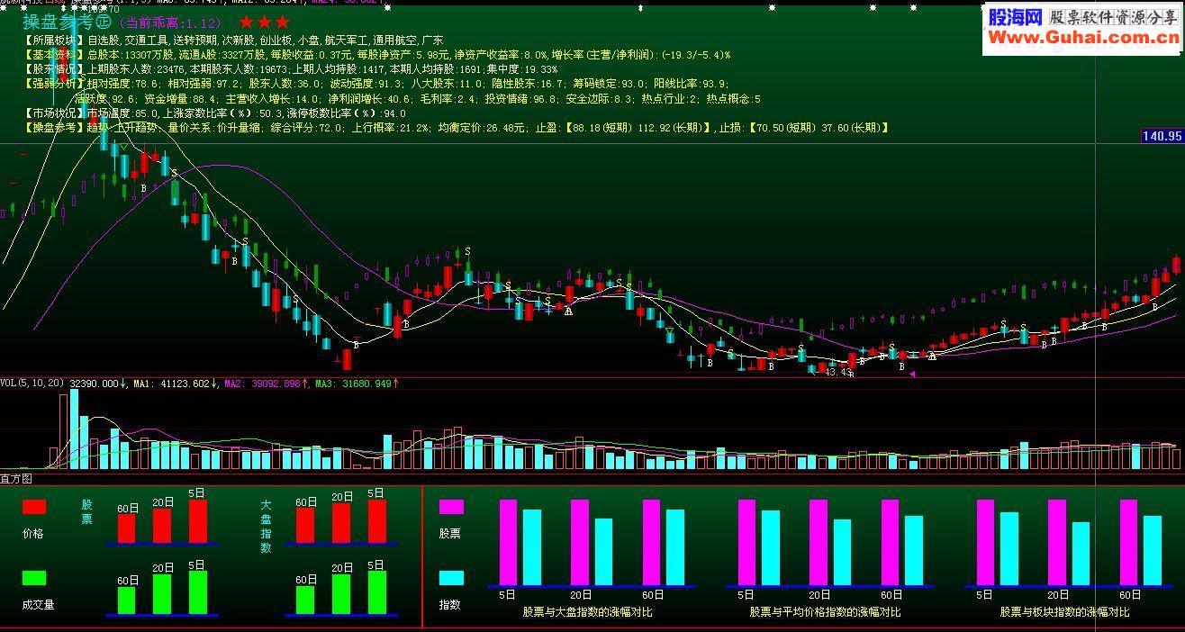 大智慧精品指标-股票直方图（指标副图贴图）