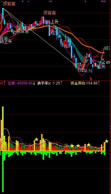 通达信资金异动源码附图