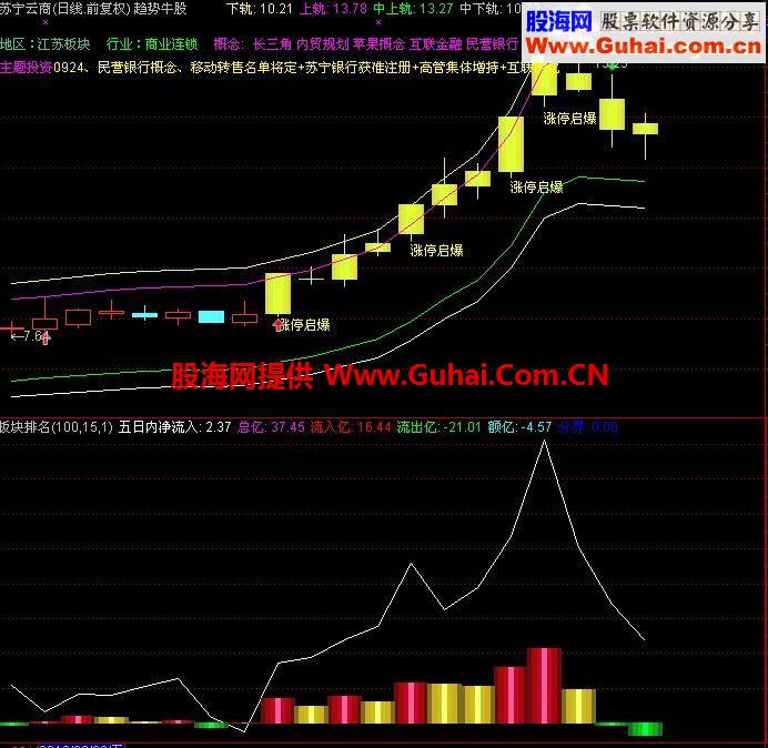 通达信资金额+趋势指标公式